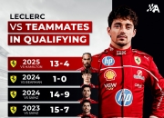 英雄联盟总决赛赛程-索伯车队完胜哈斯车队，勒克莱尔点燃赛场