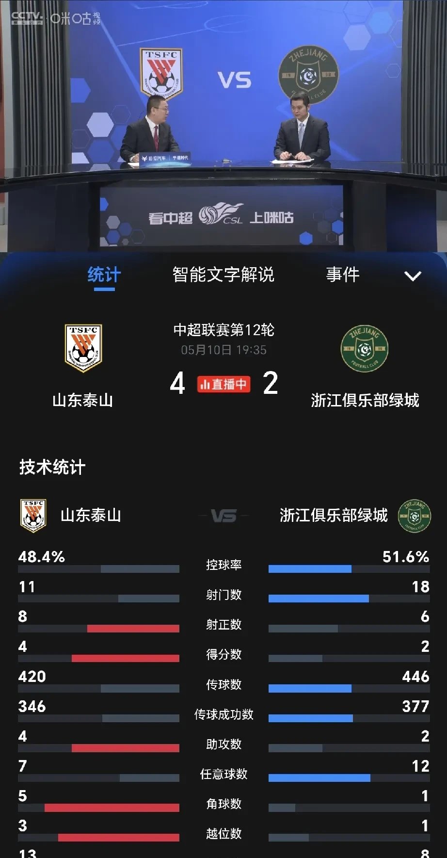 球员技术过硬，帮助球队实现优异战绩