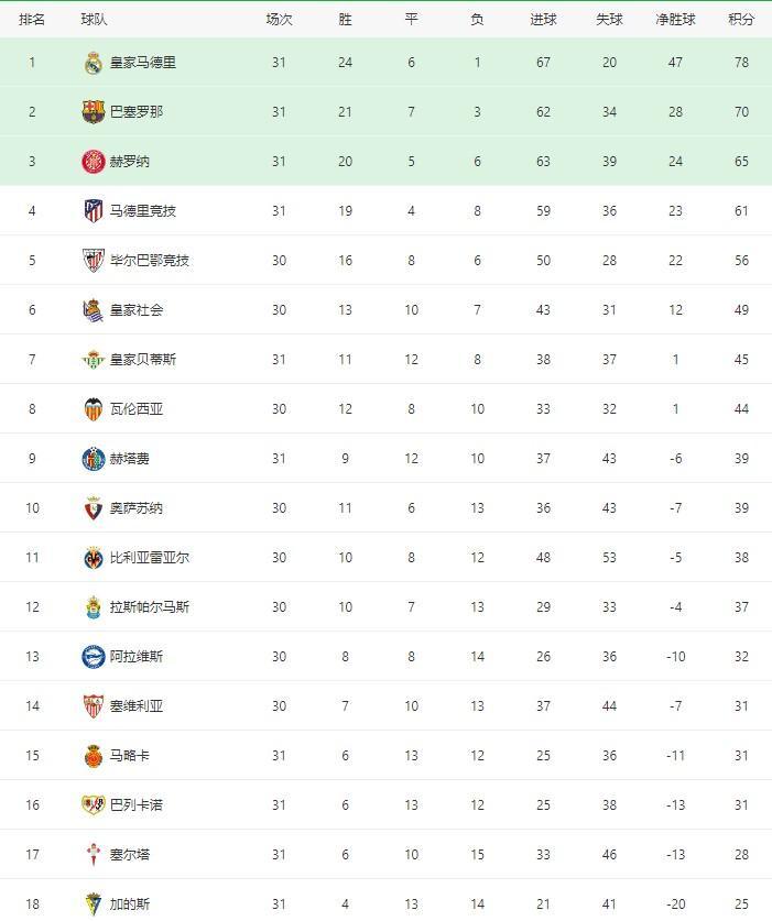 巴萨连胜，重回联赛榜首位置