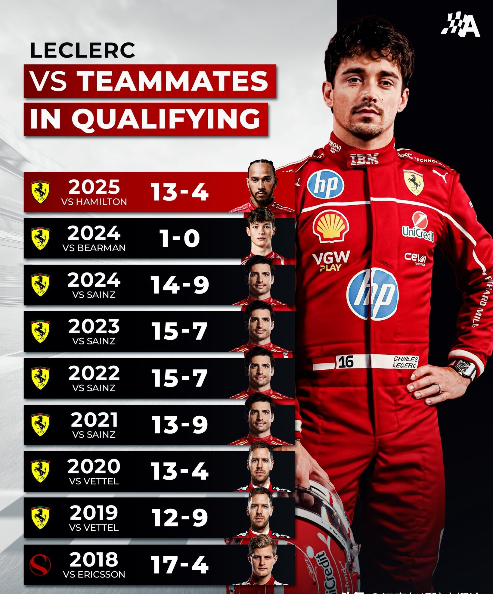 索伯车队完胜哈斯车队,勒克莱尔点燃赛场 索伯车队完胜哈斯车队,勒克莱尔点燃赛场