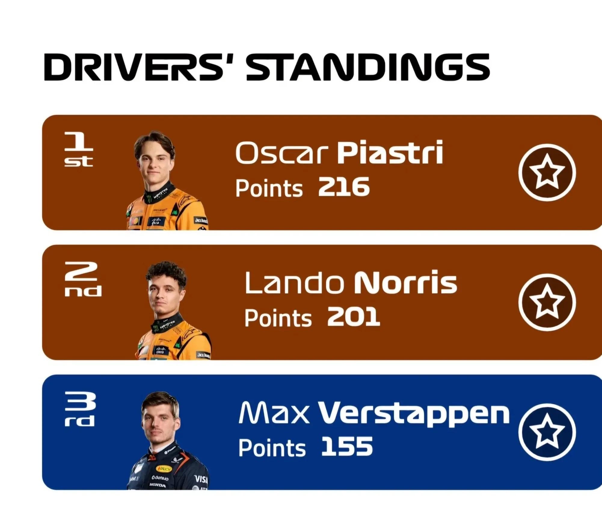 索伯车队轻取雷诺车队,维斯塔潘惊艳四座 索伯车队轻取雷诺车队,维斯塔潘惊艳四座